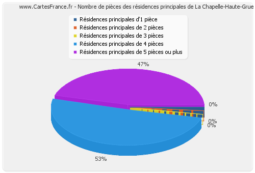 Nombre de pièces des résidences principales de La Chapelle-Haute-Grue